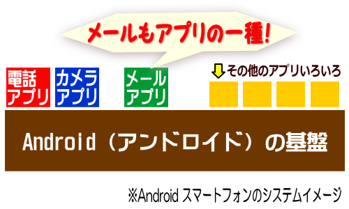 Android メールのイメージ